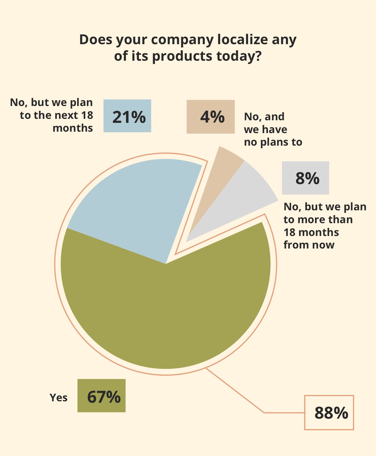 Pie chart: 67% of companies already localize products, 21% plan to within 18 months, 8% plan to after 18 months, and 4% have no plans to