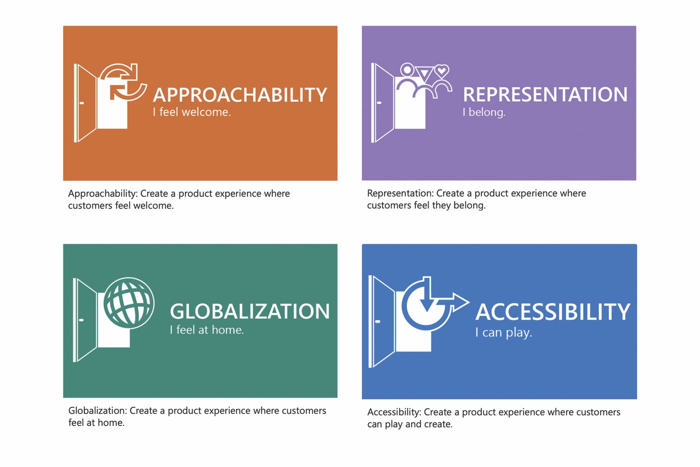Four colored panels illustrating Microsoft's Product Inclusion Framework doorways: Approachability (
