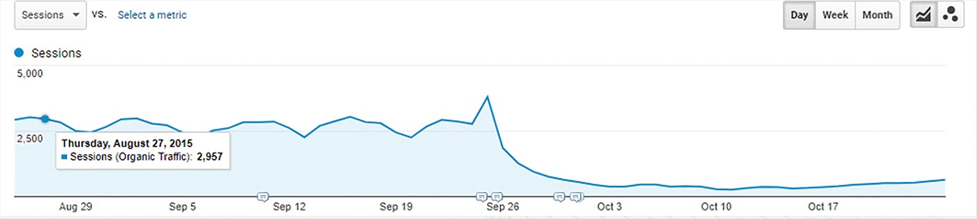 Line chart of organic search sessions dropping sharply from around 2,500 to near zero after a website redesign