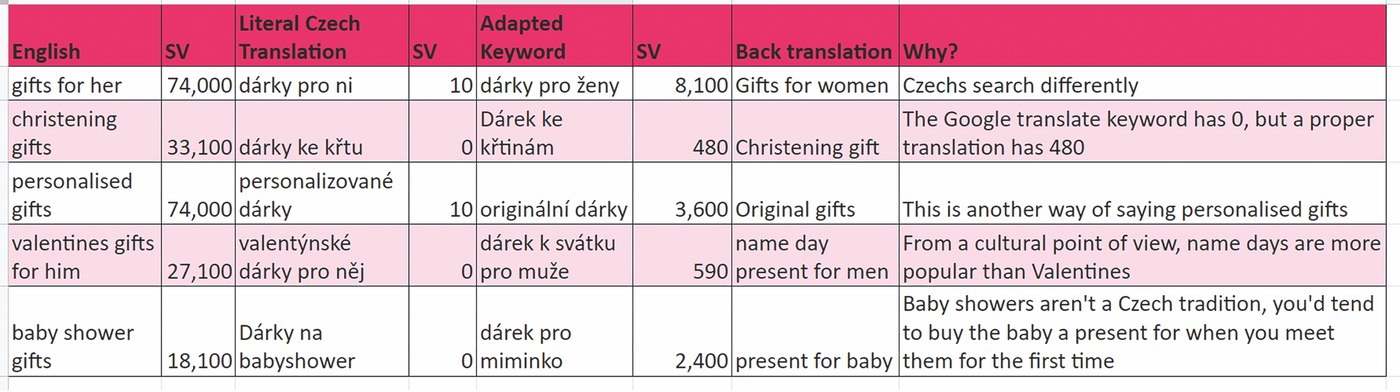 Table comparing five English gift-related keywords against literal and adapted Czech translations, with search volumes and back-translations
