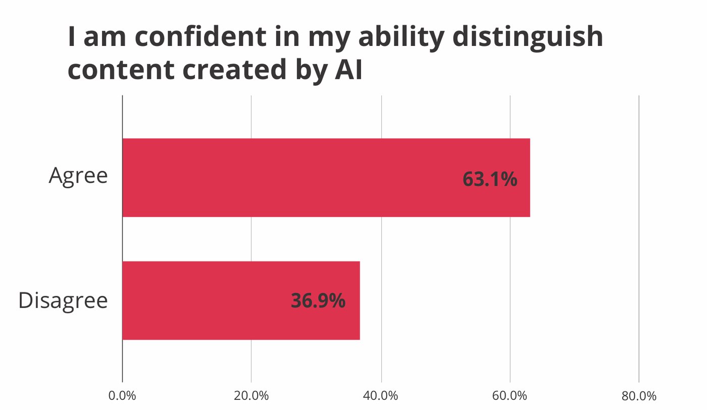 Bar chart: 63.1% of survey respondents agree they are confident in their ability to distinguish content created by AI, versus 36.9% who disagree