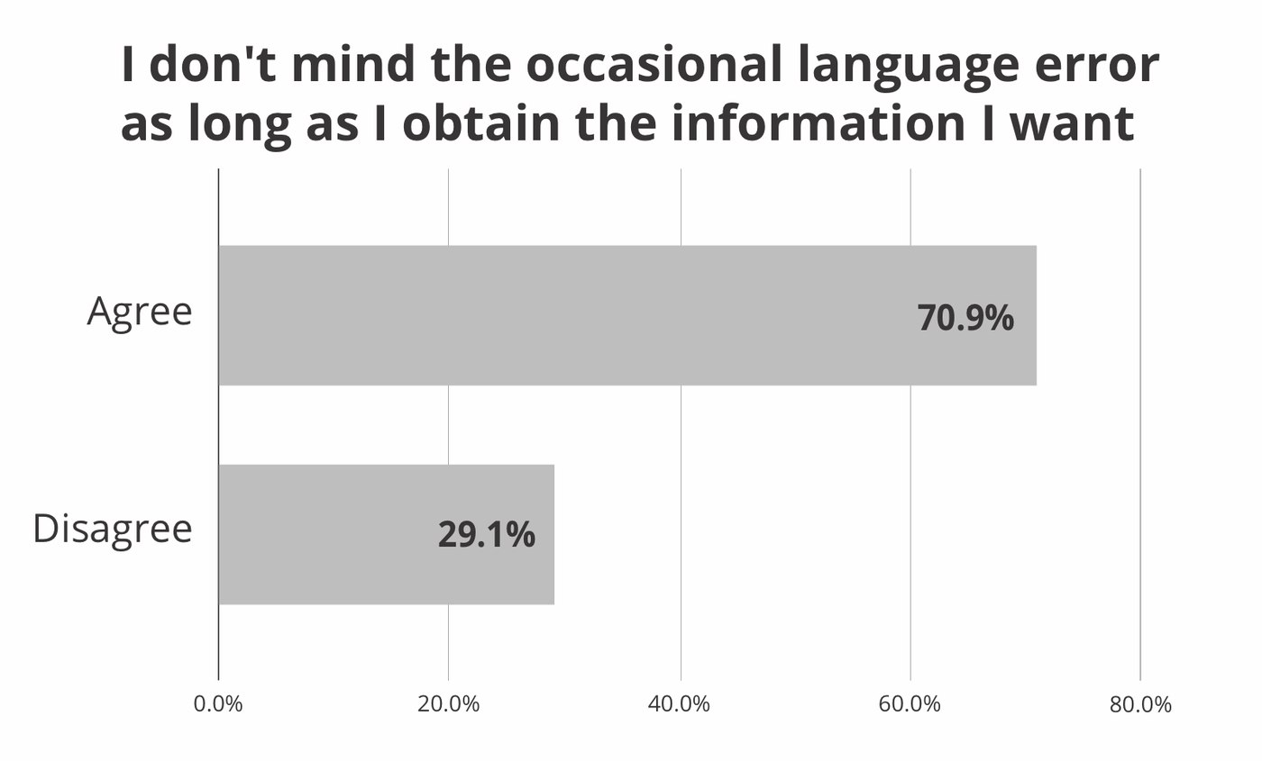 Bar chart: 70.9% of survey respondents agree they don't mind the occasional language error as long as they obtain the information they want, versus 29.1% who disagree