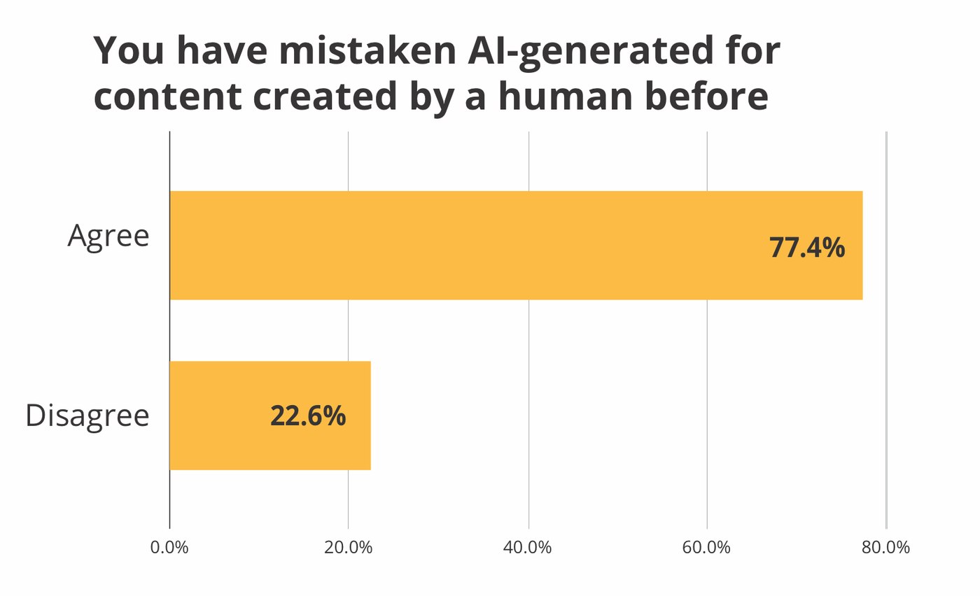 Bar chart: 77.4% of survey respondents agree they have mistaken AI-generated content for content created by a human before, versus 22.6% who disagree