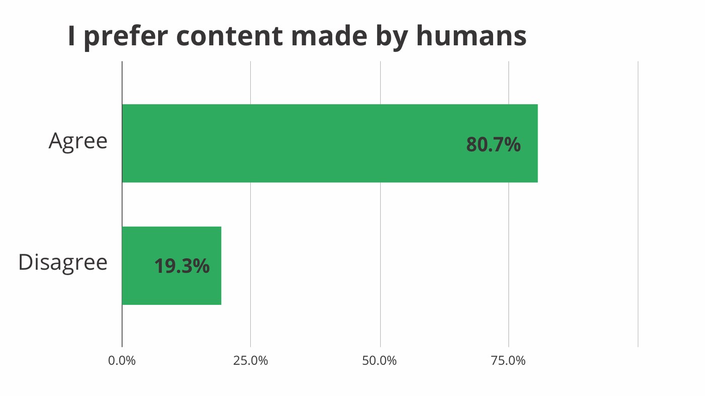 Bar chart: 80.7% of survey respondents agree they prefer content made by humans, versus 19.3% who disagree