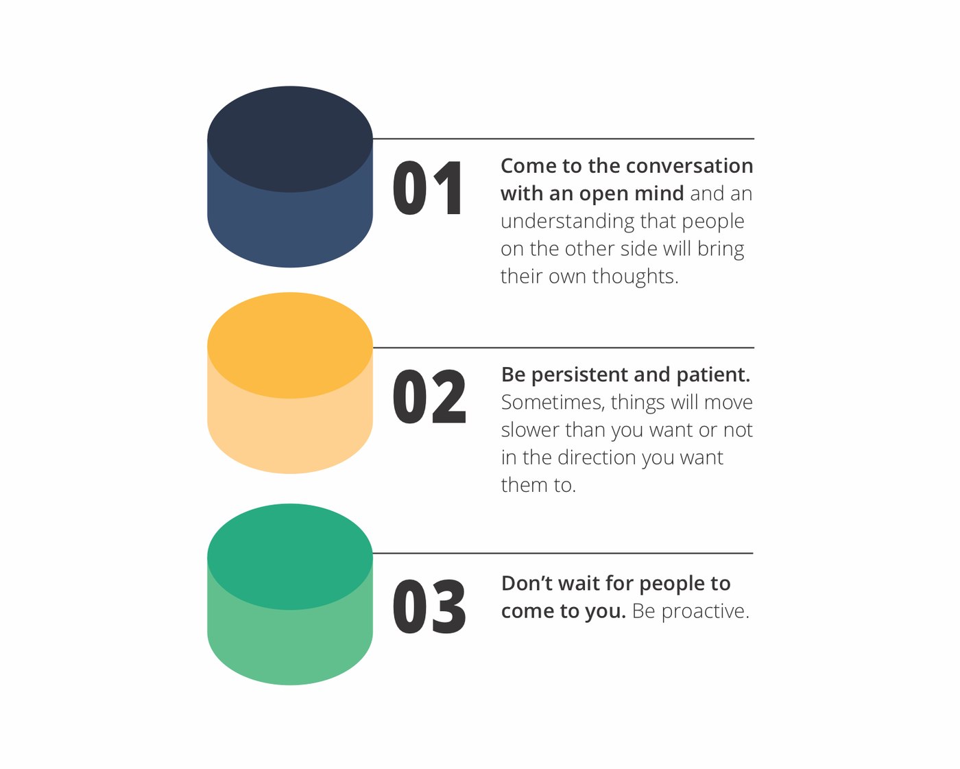Three-step numbered graphic: 01 Come to the conversation with an open mind and an understanding that people on the other side will bring their own thoughts. 02 Be persistent and patient. Sometimes, things will move slower than you want or not in the direction you want them to. 03 Don't wait for people to come to you. Be proactive.